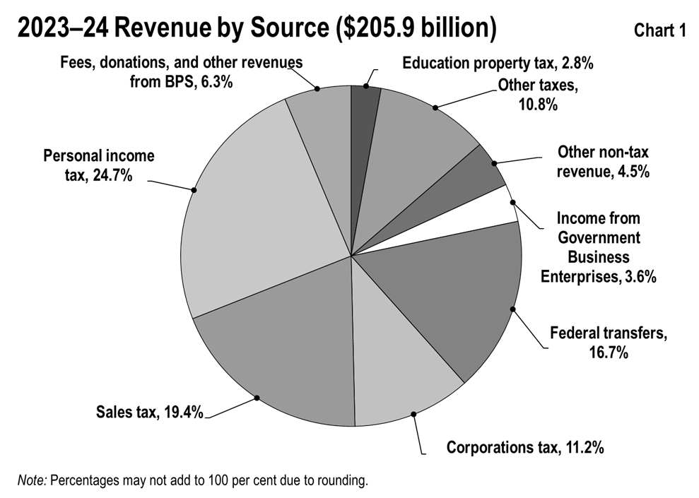 This chart shows the percentage composition of Ontario’s Total Revenues in 2023–24 by source. Total revenue is $205.9 billion.