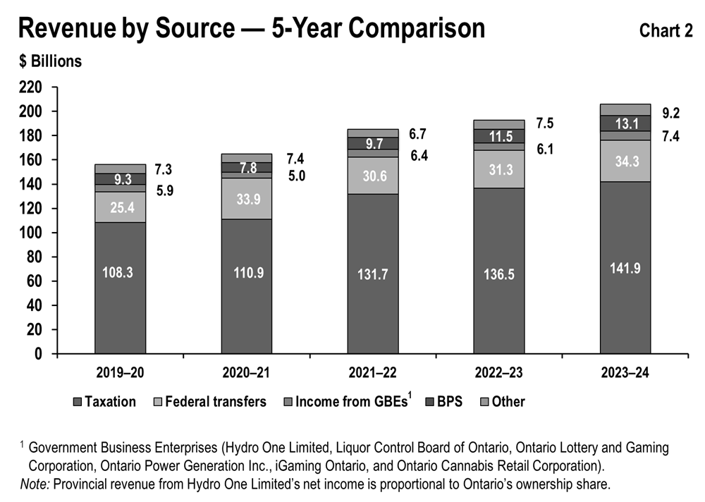 This bar graph shows recent trends in revenue for Ontario’s major revenue sources. The source categories include taxation, federal transfers, income from investment in Government Business Enterprises, fees, donations and other revenue from hospitals, school boards and colleges, children’s aid societies, and other revenues for the period between 2019–20 to 2023–24. 