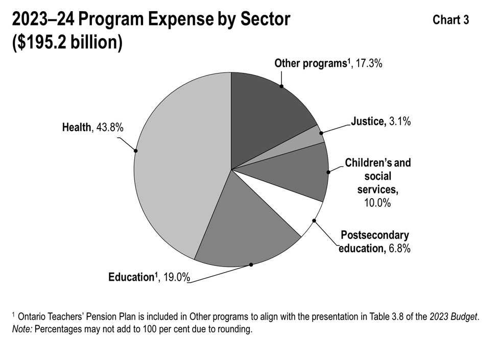 This chart shows the percentage composition of Ontario’s program expenses in 2023–24 by sector. Program expense equals total expense minus interest on debt expense. Total program expense in 2023–24 was $195.2 billion.