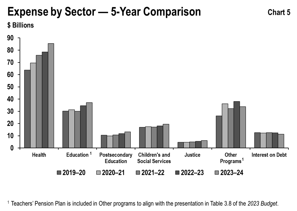 This bar graph shows the trend in total spending for major program areas: Health, Education, Children’s and social services, Postsecondary education, Justice, Other programs, and interest expense for the period between 2019–20 to 2023–24.