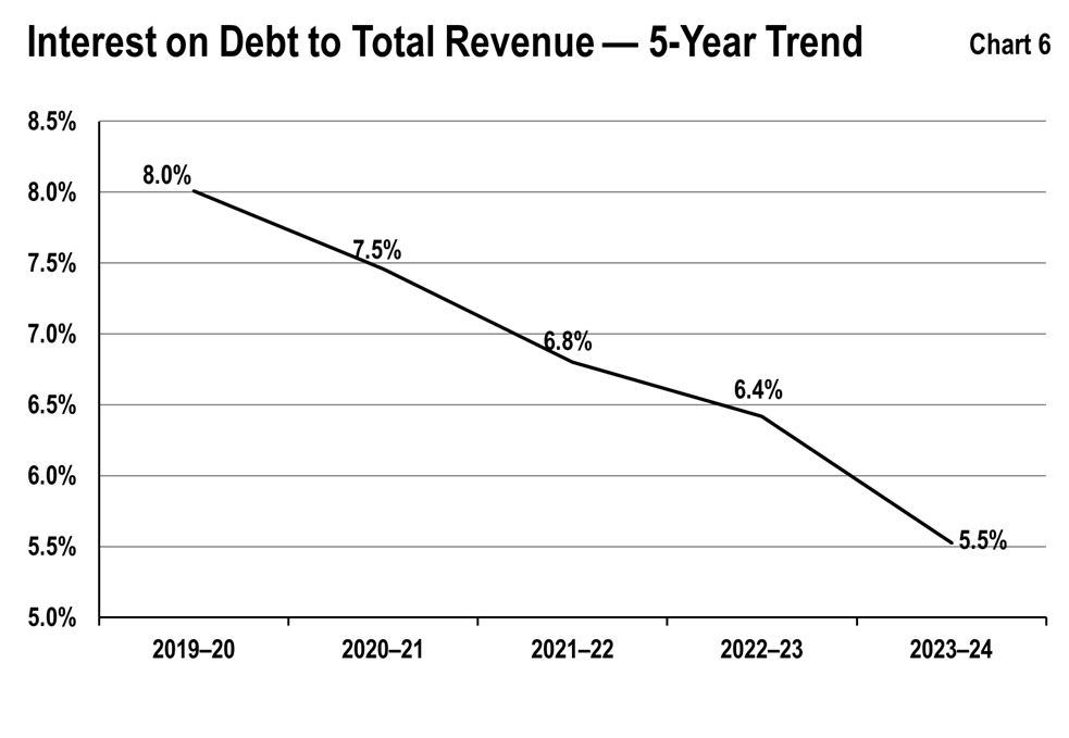 This graph shows the trend in the total interest on debt cost to total revenue from 8.0% in 2019–20 to 5.5% in 2023– 24.