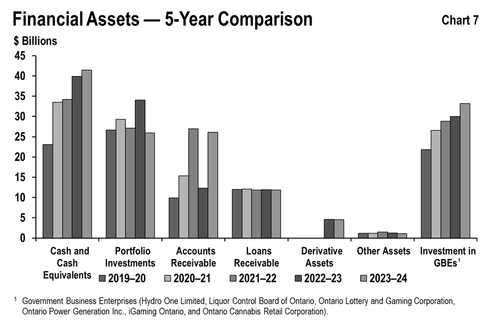 This bar graph shows the trend in Ontario’s financial assets by category: cash, investments, accounts receivable, loans receivable, derivative assets, other assets, and investment in Government Business Enterprises from 2019–20 to 2023–24.