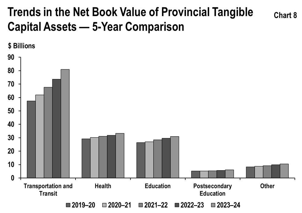 This bar graph shows the trends in net book value of provincial tangible capital assets by sector: Transportation and transit, Health, Education, Postsecondary education and Other for the period between 2019–20 to 2023–24.