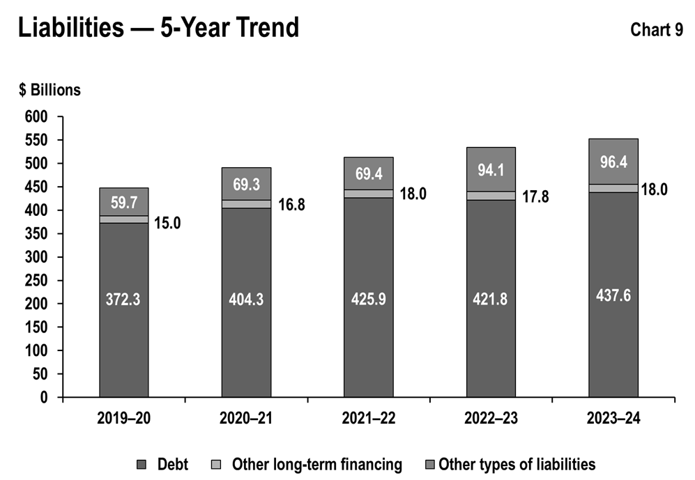 This bar graph shows the recent trends in total liabilities for Ontario by type: debt, other long-term financing and other types of liabilities from 2019–20 to 2023–24.