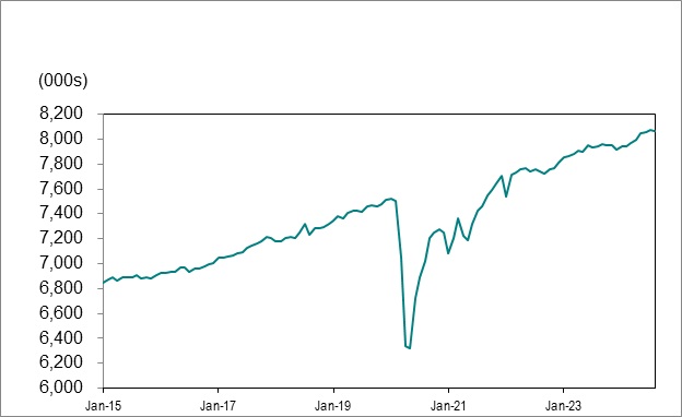 Line graph for chart 1 shows employment in Ontario from January 2015 to August 2024.