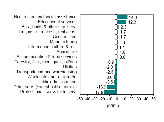 Chart 2 shows industries by employment change in Ontario, July 2024 to August 2024.