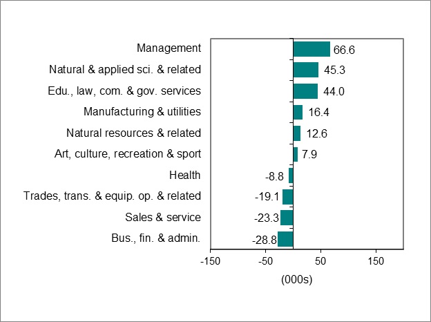 Chart 2 shows industries by employment change in Ontario, July 2024 to August 2024.