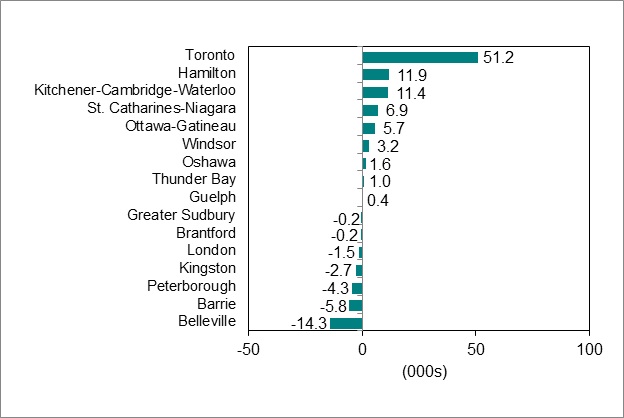 Bar graph for chart 4 shows employment change by Ontario Census Metropolitan Area.