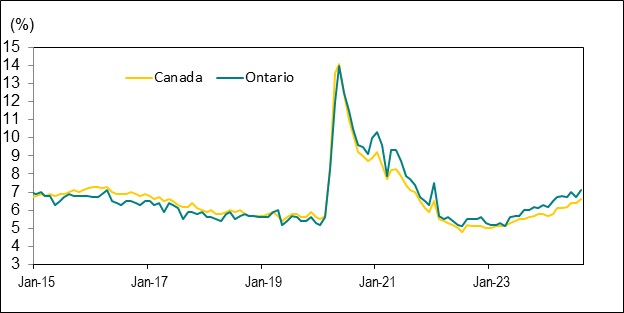 Line graph for Chart 5 shows unemployment rates in Canada and Ontario from January 2015 to August 2024.