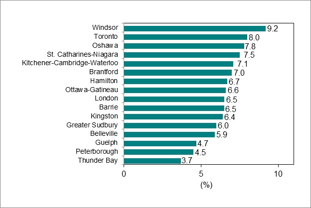 Bar graph for chart 6 shows unemployment rate by Ontario Census Metropolitan Area.