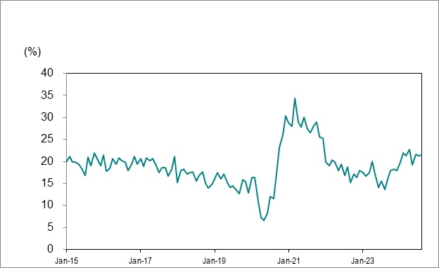 Line graph for Chart 7 shows Ontario’s long-term unemployed (27 weeks or more) as a percentage of total unemployment from January 2015 to August 2024.