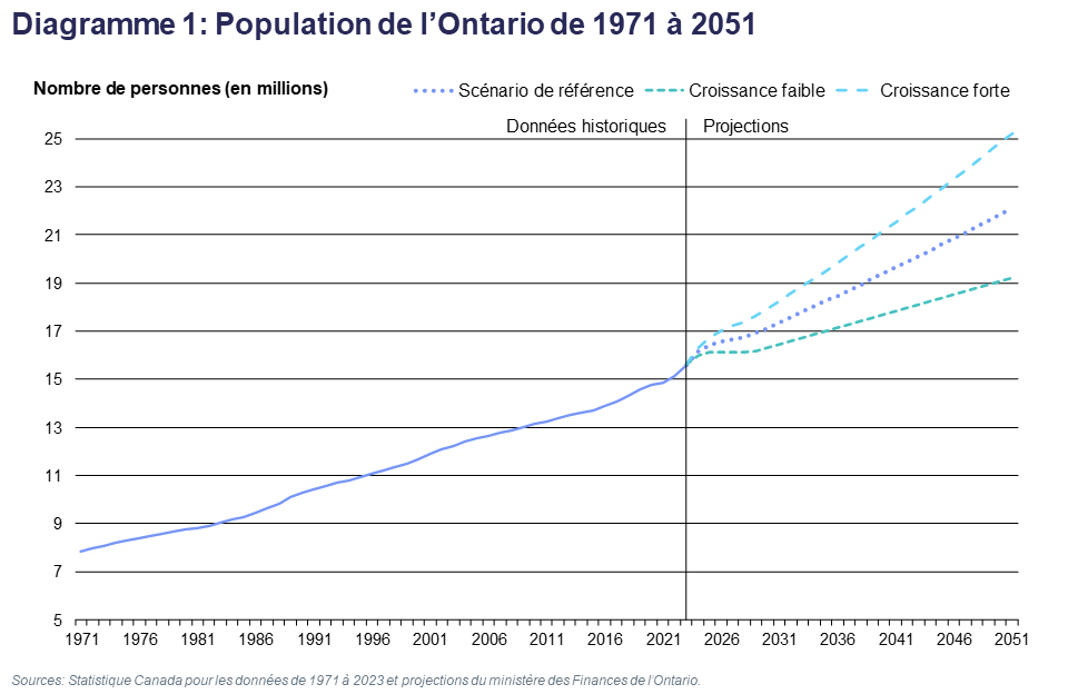 Diagramme 1: Population de l’Ontario de 1971 à 2051