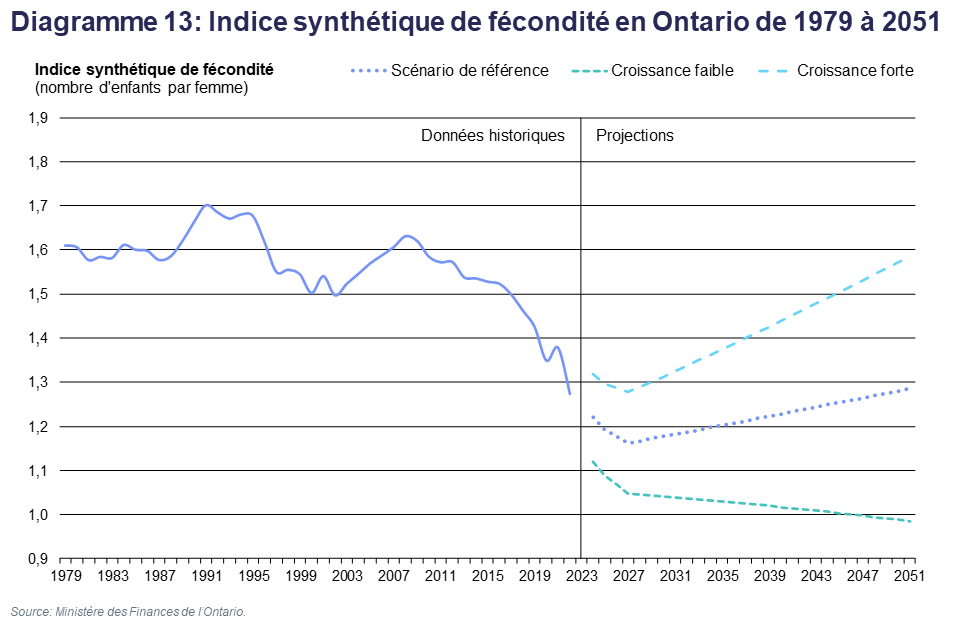 Diagramme 13: Indice synthétique de fécondité en Ontario de 1979 à 2051