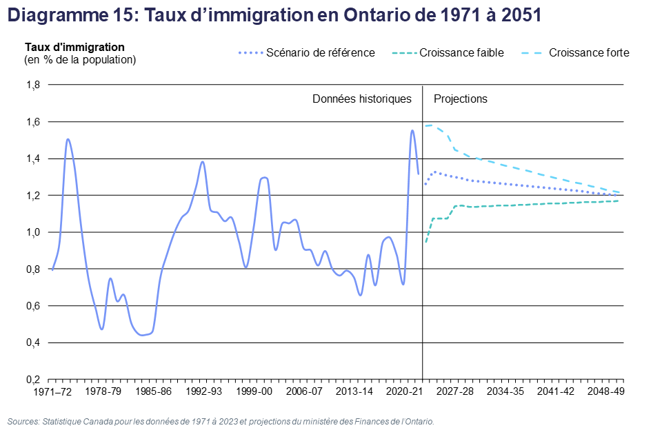 Diagramme 15: Taux d’immigration en Ontario de 1971 à 2051