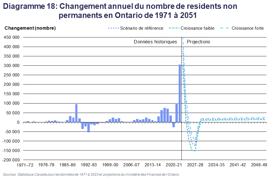 Diagramme 18: Changement annuel du nombre de residents non permanents en Ontario de 1971 à 2051
