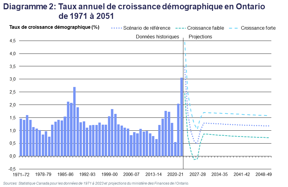 Diagramme 2: Taux annuel de croissance démographique en Ontario de 1971 à 2051