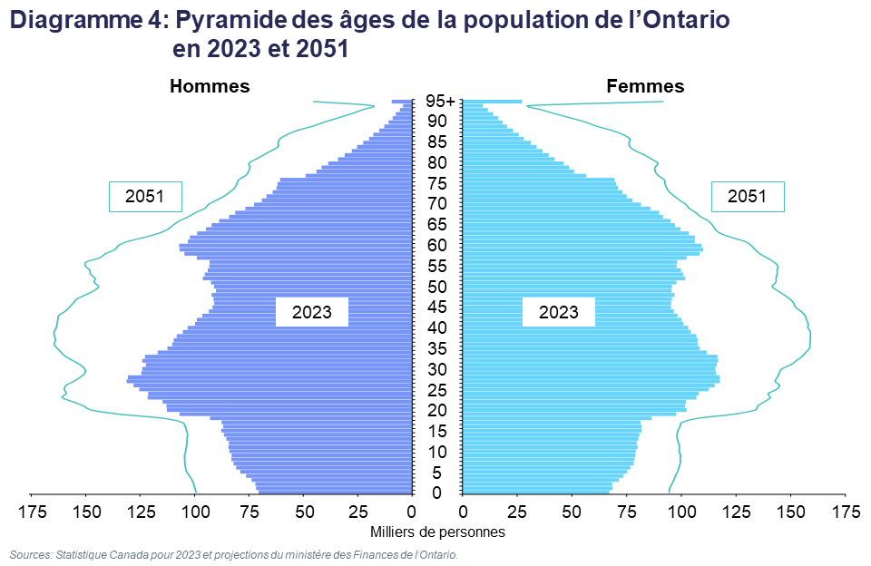 Diagramme 4: Pyramide des âges de la population de l’Ontario en 2023 et 2051