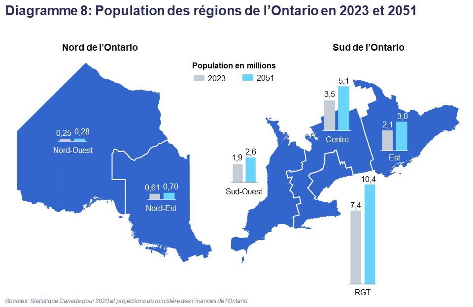 Diagramme 8: Population des régions de l’Ontario en 2023 et 2051
