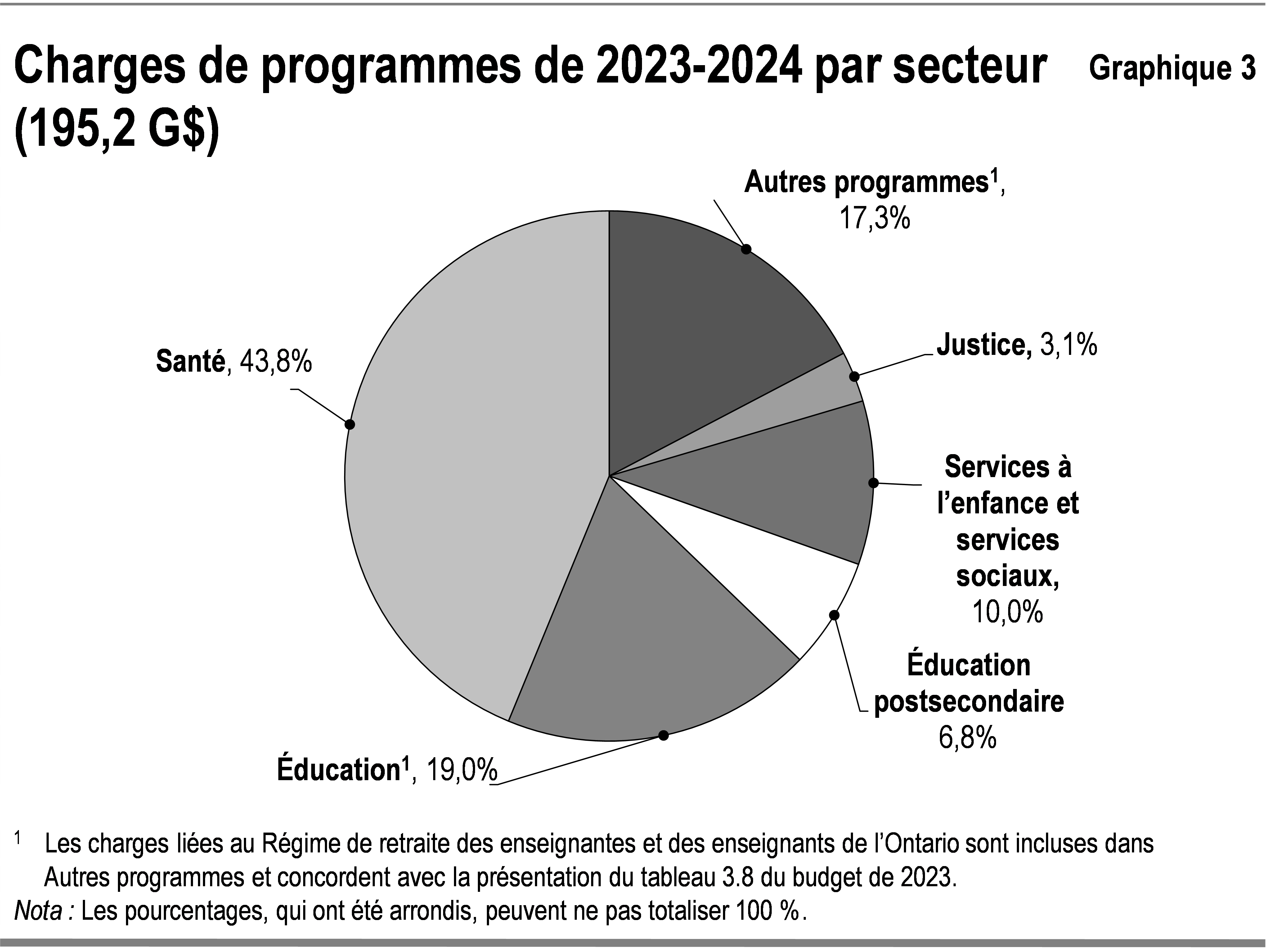 Ce graphique illustre la composition en pourcentage des charges de programmes de l’Ontario pour 2023-2024, par secteur. Les charges de programmes équivalent au total des charges moins les charges liées à l’intérêt sur la dette. Le total des charges de programmes pour 2023-2024 a été de 195,2 milliards de dollars.