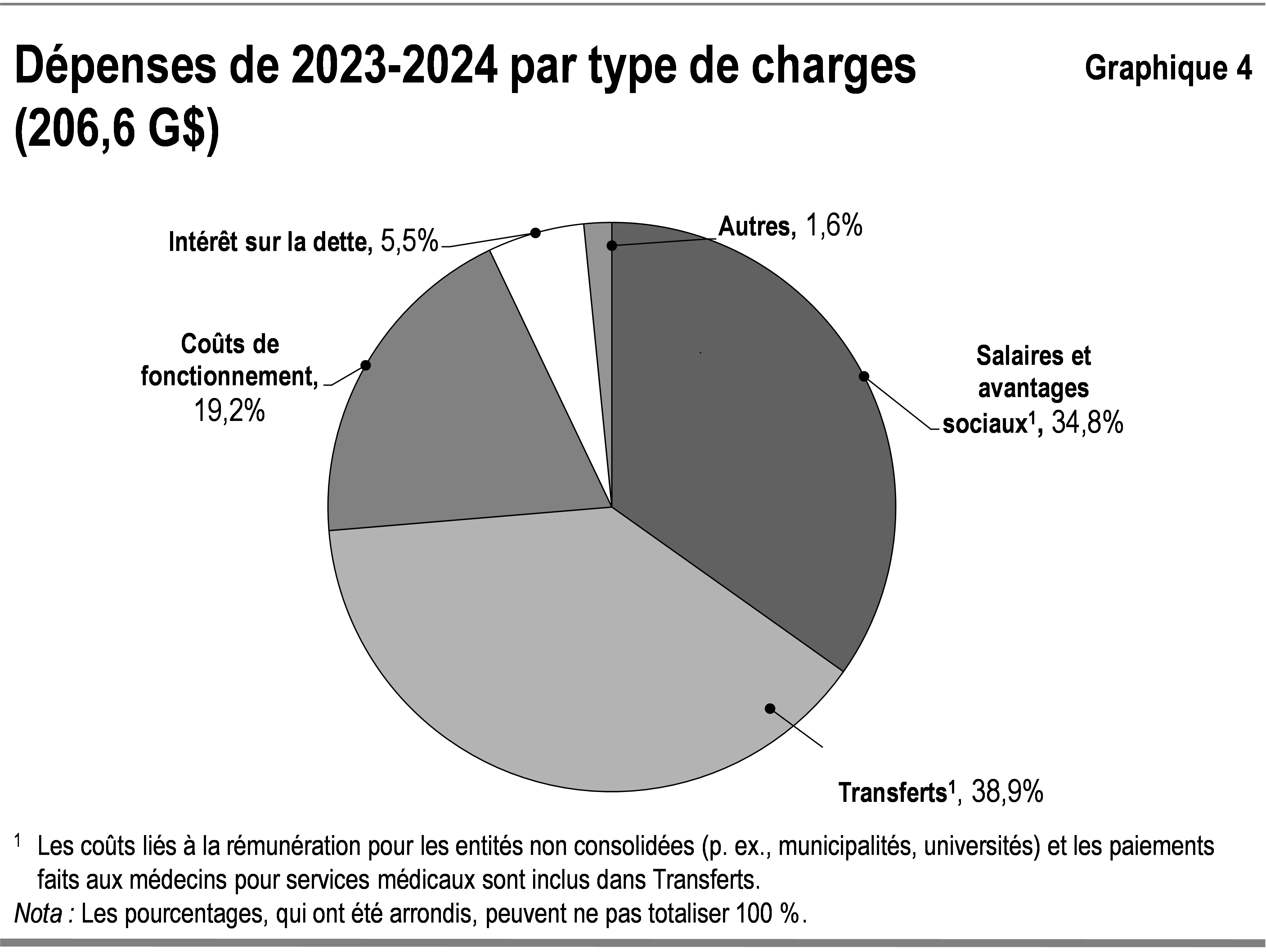 Ce graphique illustre la composition en pourcentage du total des charges de l’Ontario pour 2023-2024, par type de charge. Le total des charges est de 206,6 milliards de dollars.