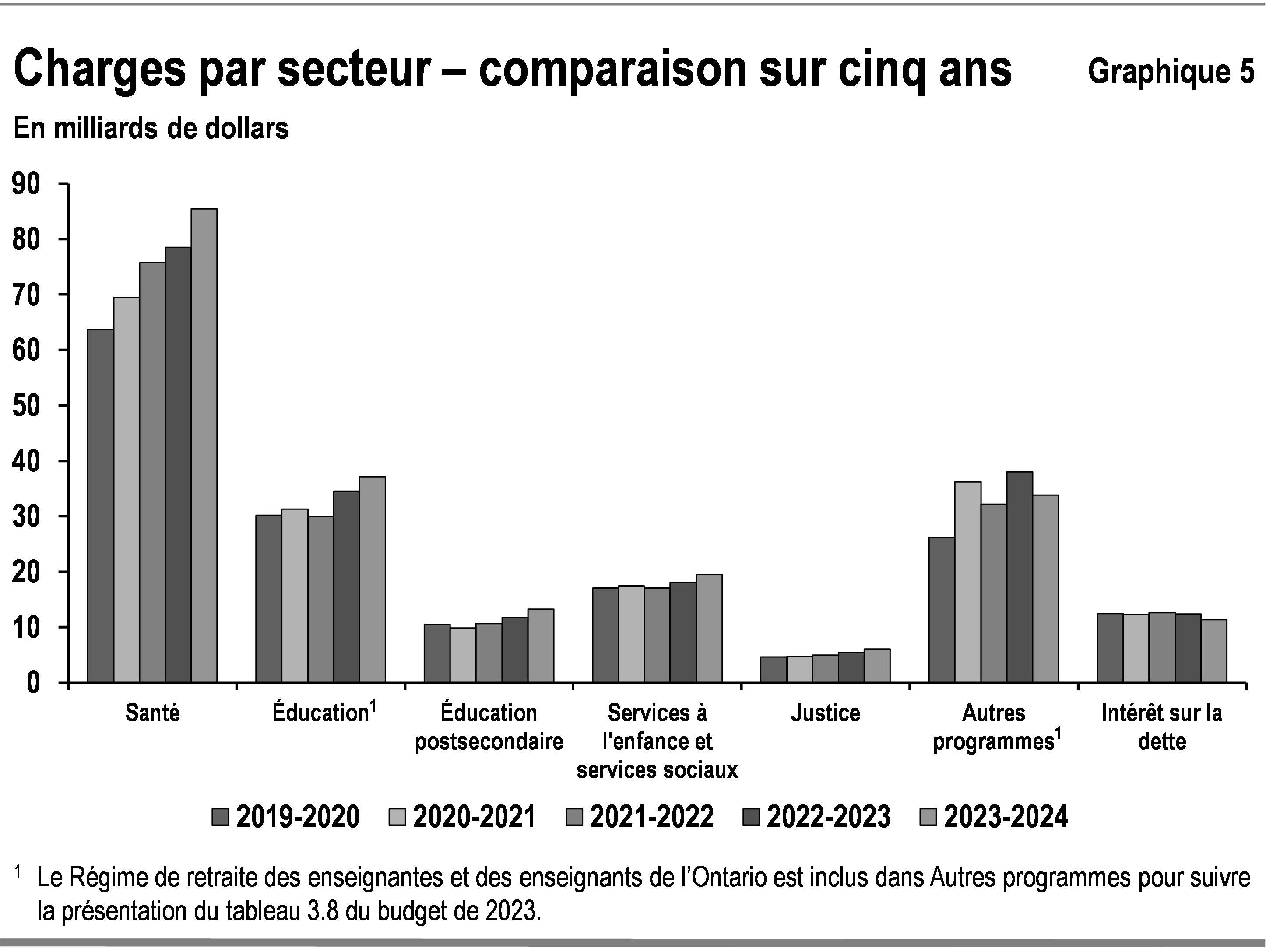 Ce graphique à barres illustre les tendances dans les dépenses totales pour les principaux secteurs de programmes : santé, éducation, services à l’enfance et services sociaux, éducation postsecondaire, justice, autres programmes et charges liées à l’intérêt pour la période allant de 2019-2020 à 2023-2024.