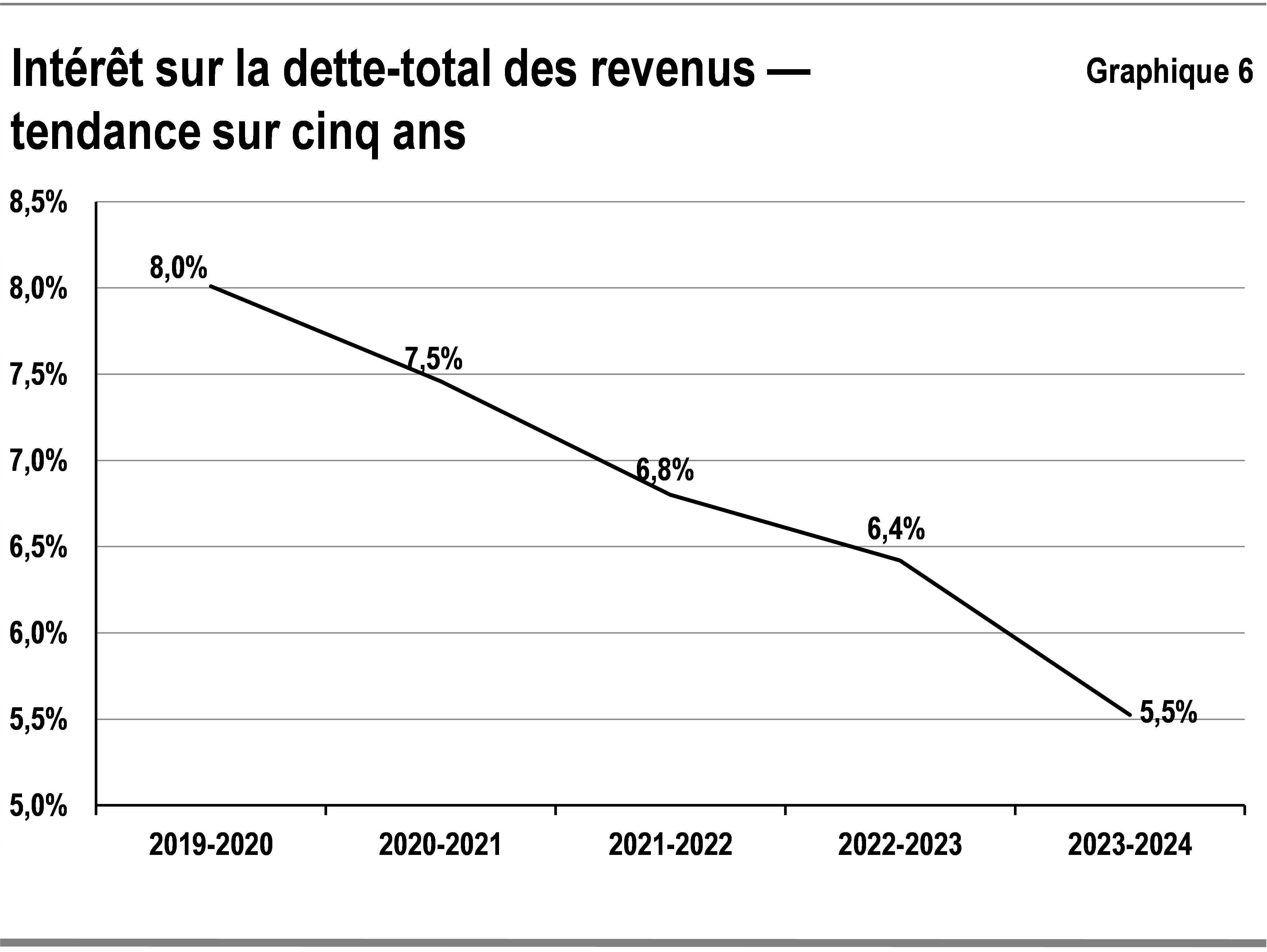 Ce graphique illustre la tendance du coût total de l’intérêt sur la dette par rapport au total des revenus allant de 8,0 % en 2019-2020 à 5,5 % en 2023-2024.