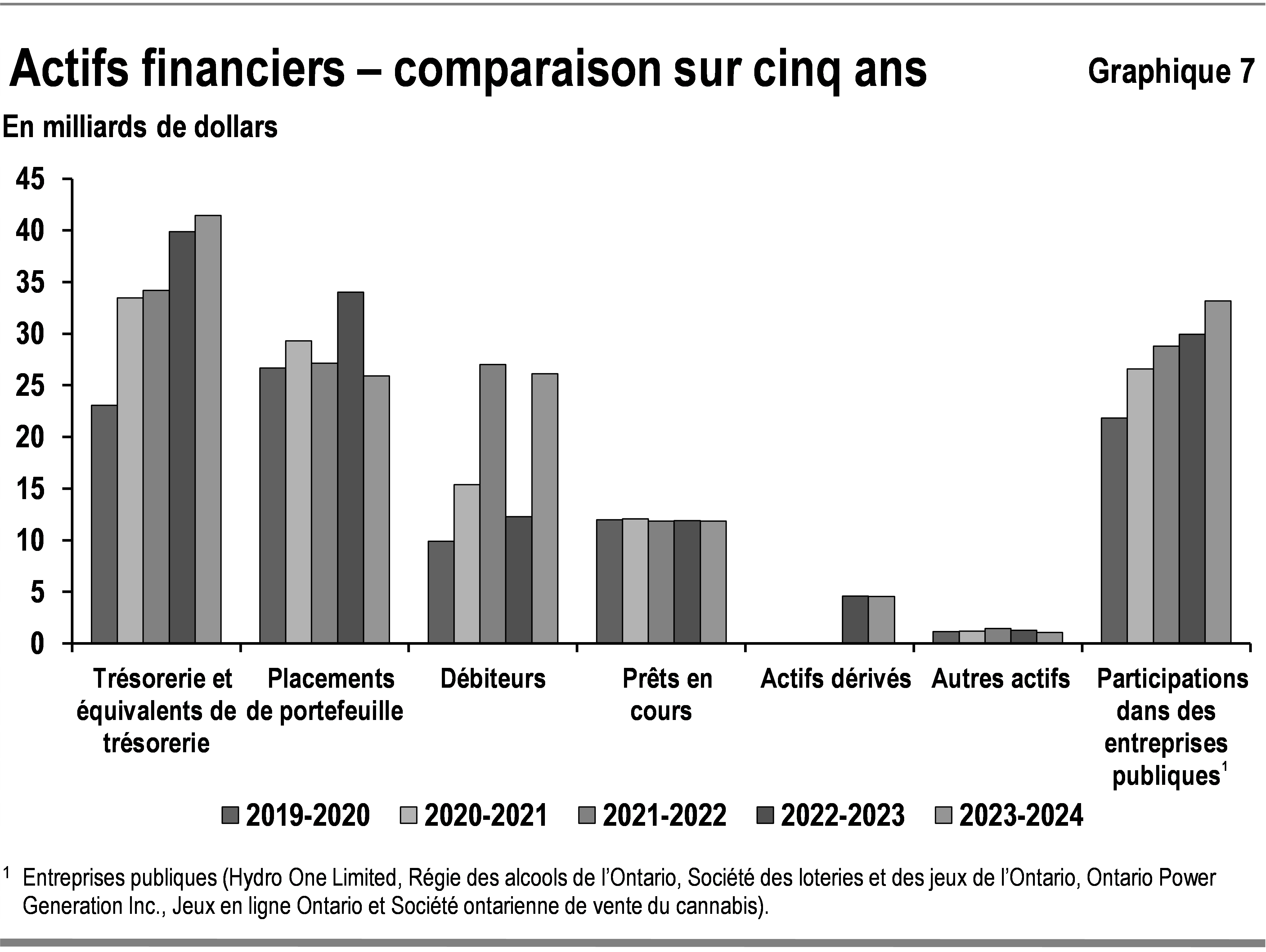 Ce graphique à barres illustre la tendance dans les actifs financiers de l’Ontario par catégorie : trésorerie, placements, débiteurs, prêts en cours, actifs dérivés, autres actifs et participations dans des entreprises publiques pour la période allant de 2019-2020 à 2023-2024.