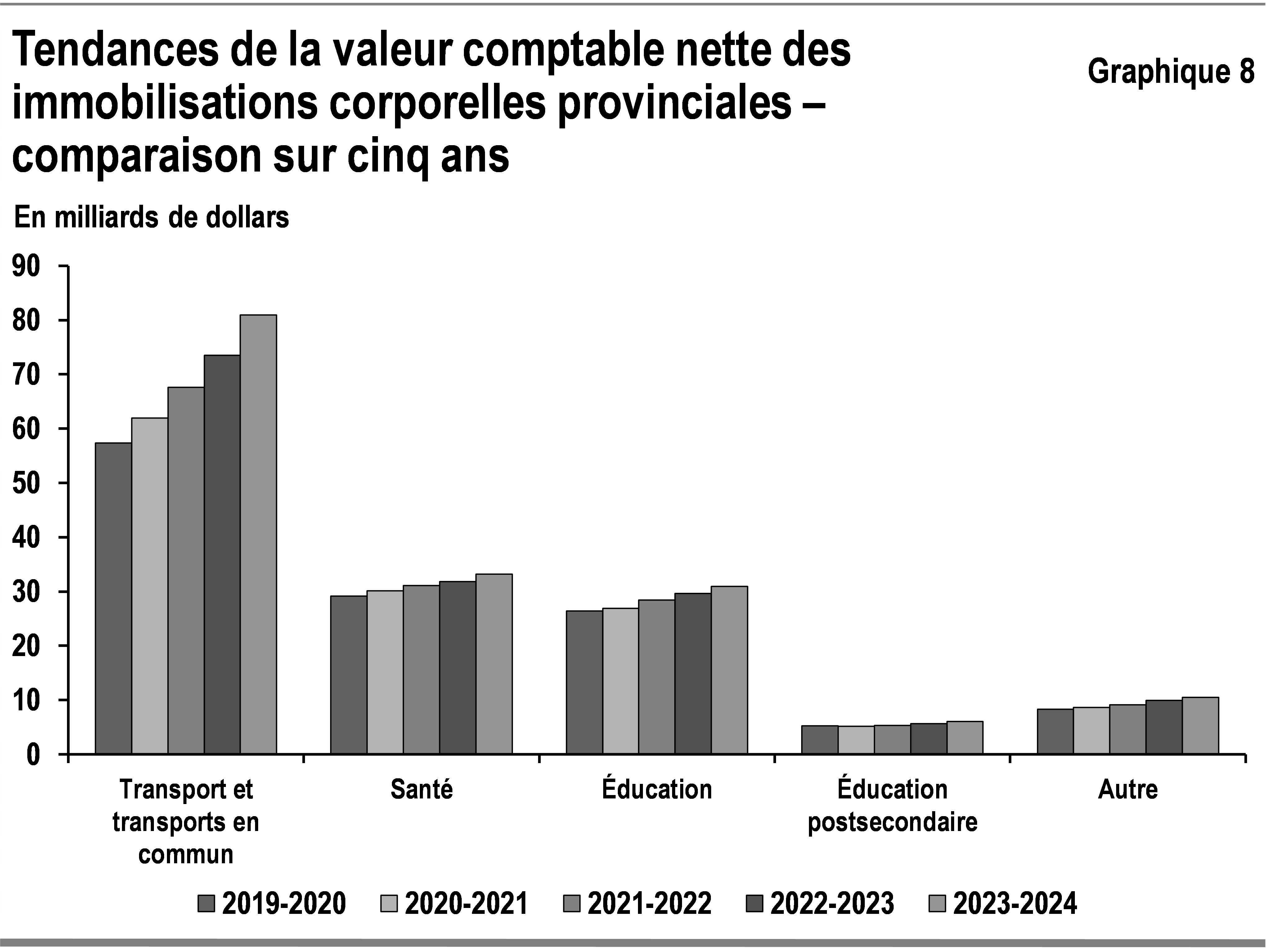 Ce graphique à barres montre les tendances de la valeur comptable nette des immobilisations corporelles provinciales par secteur : transport et transport en commun, santé, éducation, éducation postsecondaire et autres pour la période allant de 2019-2020 à 2023-2024.