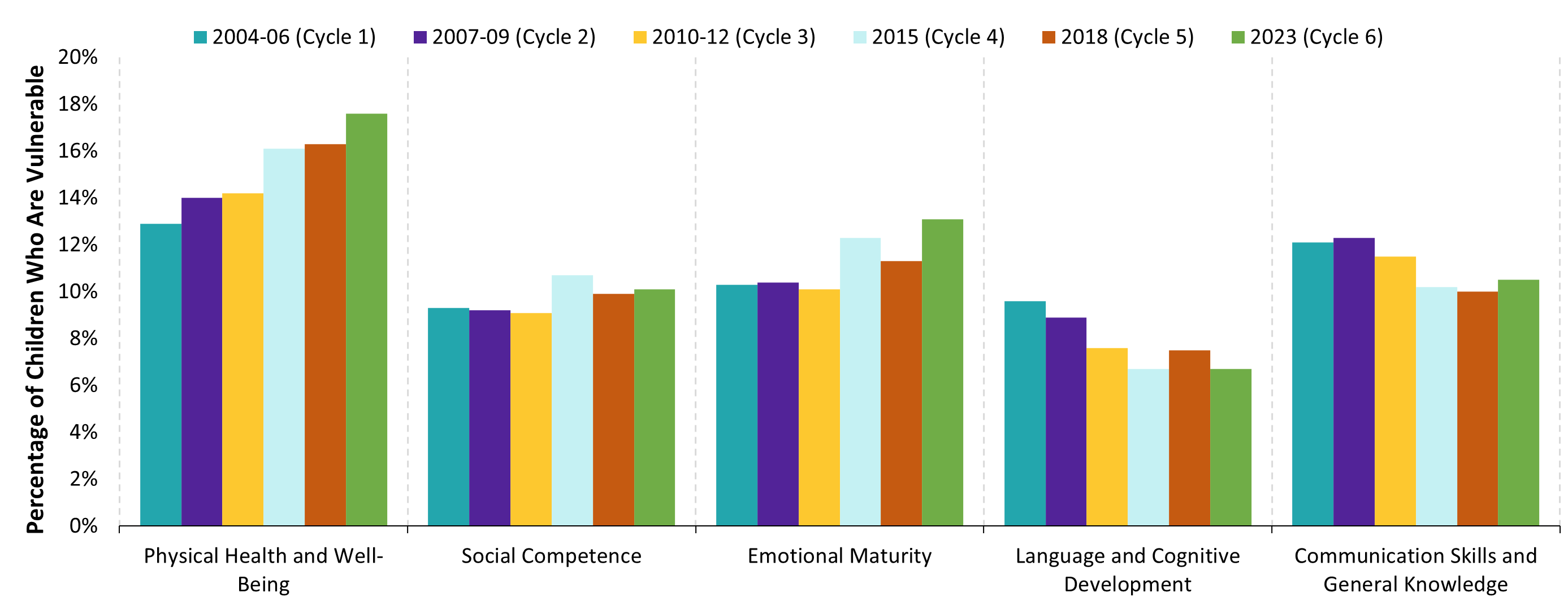 Figure 2: Percentage of vulnerable children by EDI domain, Cycles 1 to 6