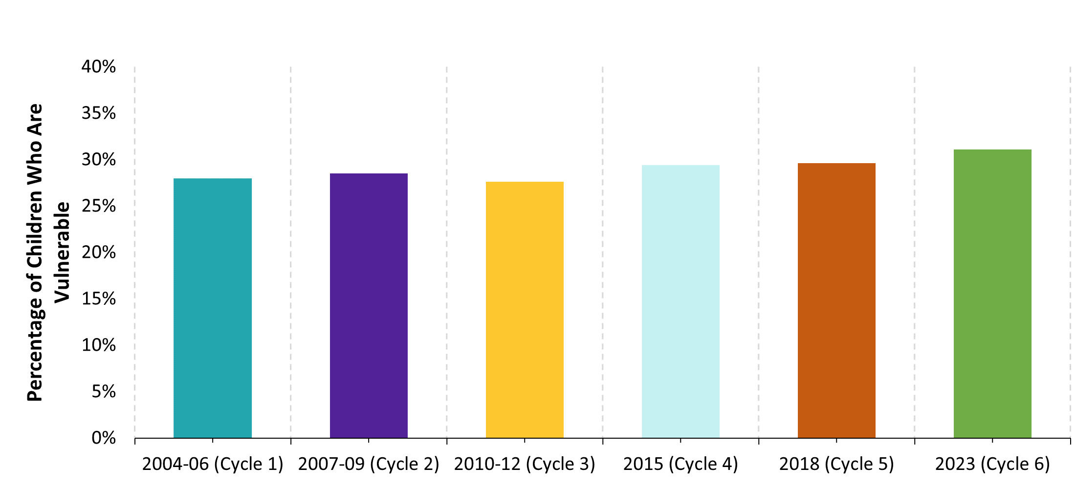 Figure 3: Percentage of children who are vulnerable in one or more EDI domains, Cycles 1 to 6