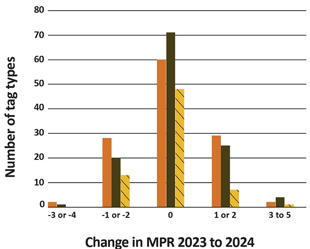 Change in minimum points required from 2023 to 2024