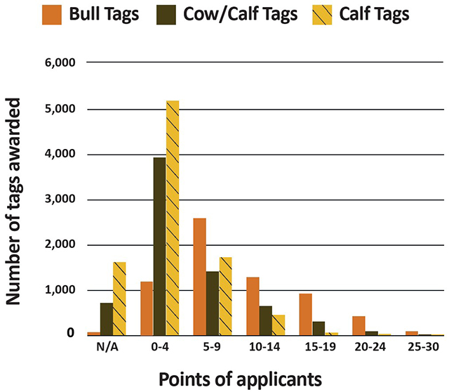 Tags awarded by points of applicants