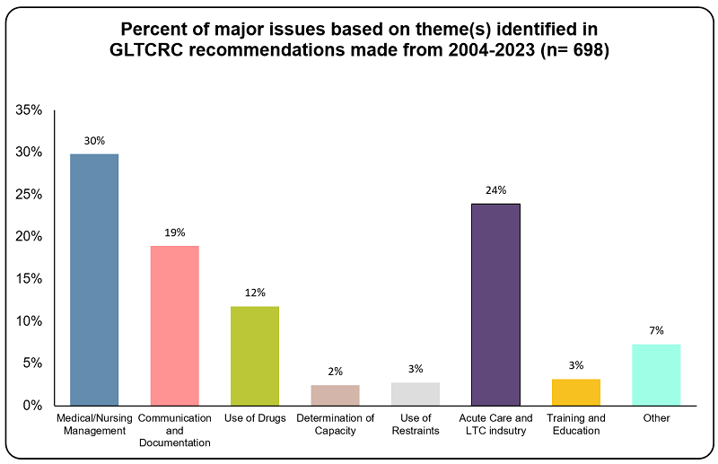 Graph 1: full description is below