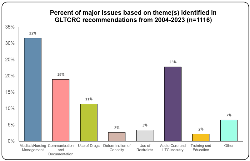 Graph 2: full description is below