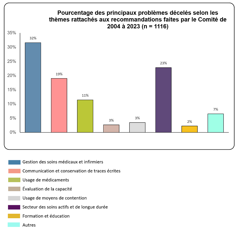 Diagramme 2 : la description complète est ci-dessous