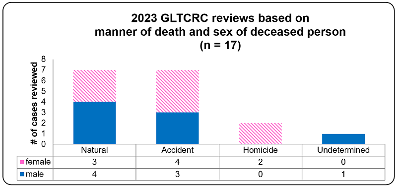 Graph 3: full description is below