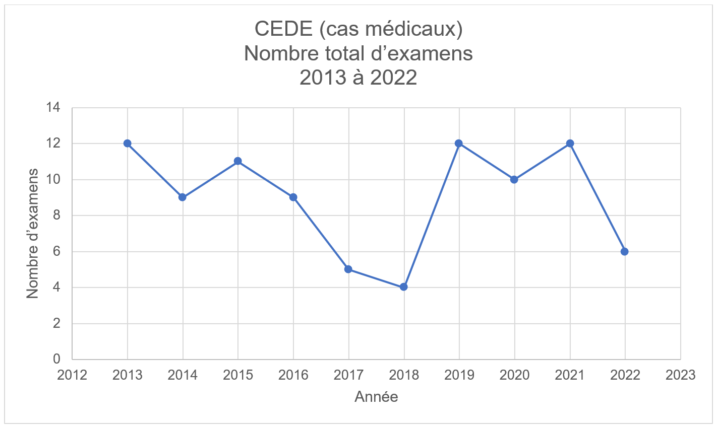 Graphique 1 : la description complète est ci-dessous