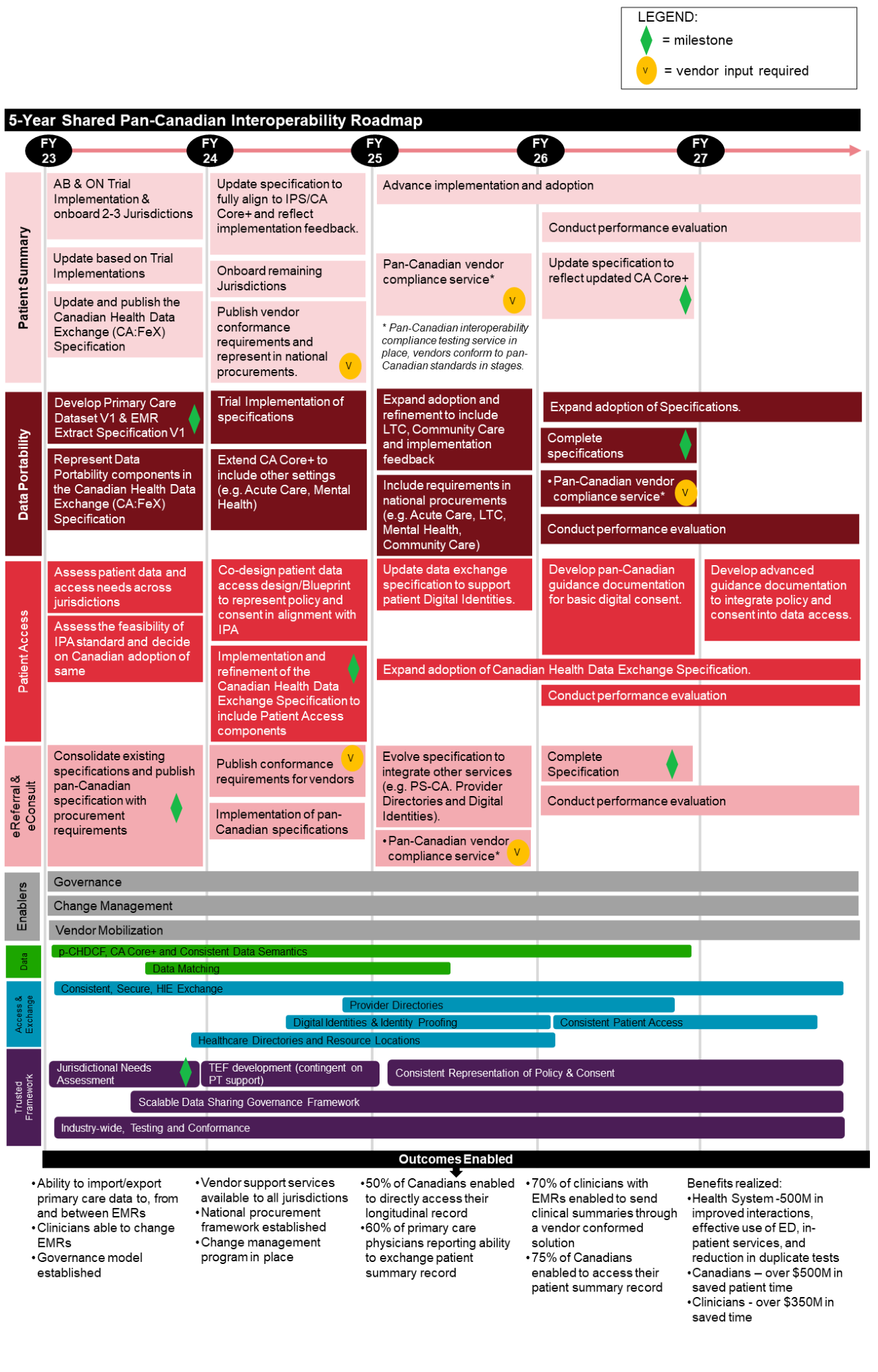 Shared pan-Canadian interoperability roadmap — Figure 1. 5-Year shared pan-Canadian interoperability roadmap. Long description follows