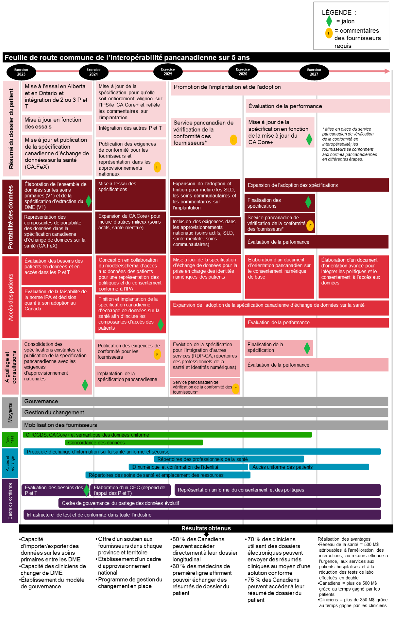 Feuille de route commune de l'interopérabilité pancanadienne — Figure 1. Feuille de route commune de l'interopérabilité pancanadienne sur 5 ans. Une description détaillée suit