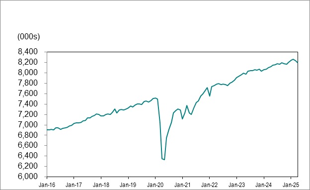Line graph for chart 1 shows employment in Ontario from January 2016 to April 2025