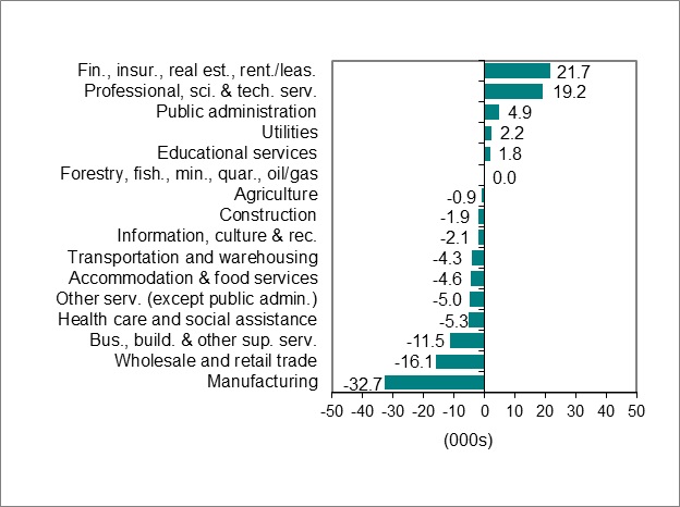 Bar graph for chart 2 shows employment change by industry.