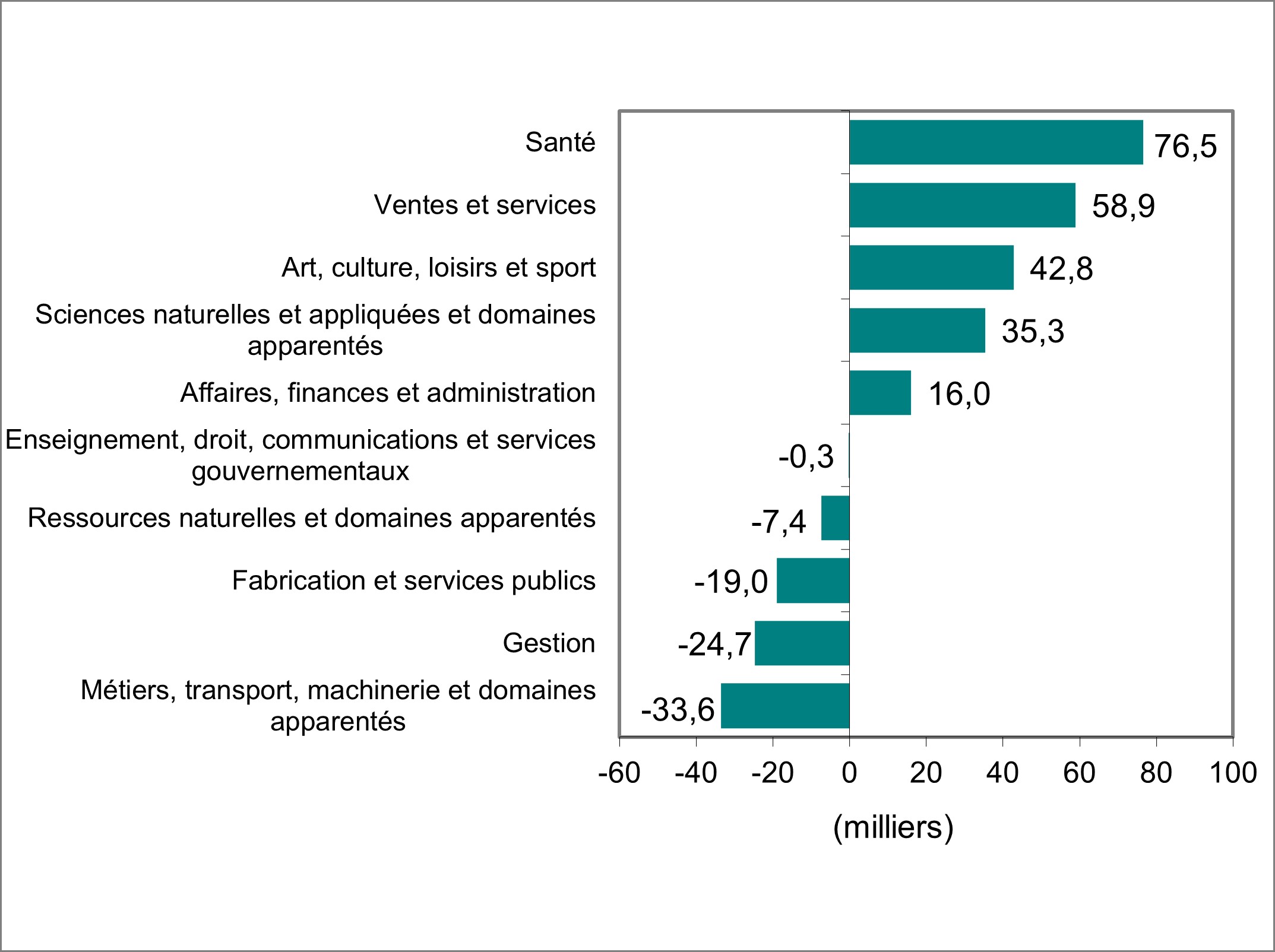Le diagramme à barres du graphique 3 montre la variation de l’emploi par profession.