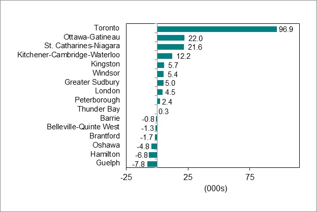 Bar graph for chart 4 shows employment change by Ontario Census Metropolitan Area.