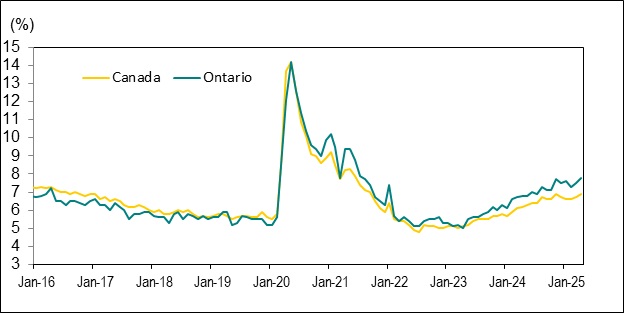 Line graph for Chart 5 shows unemployment rates in Canada and Ontario from January 2016 to April 2025.