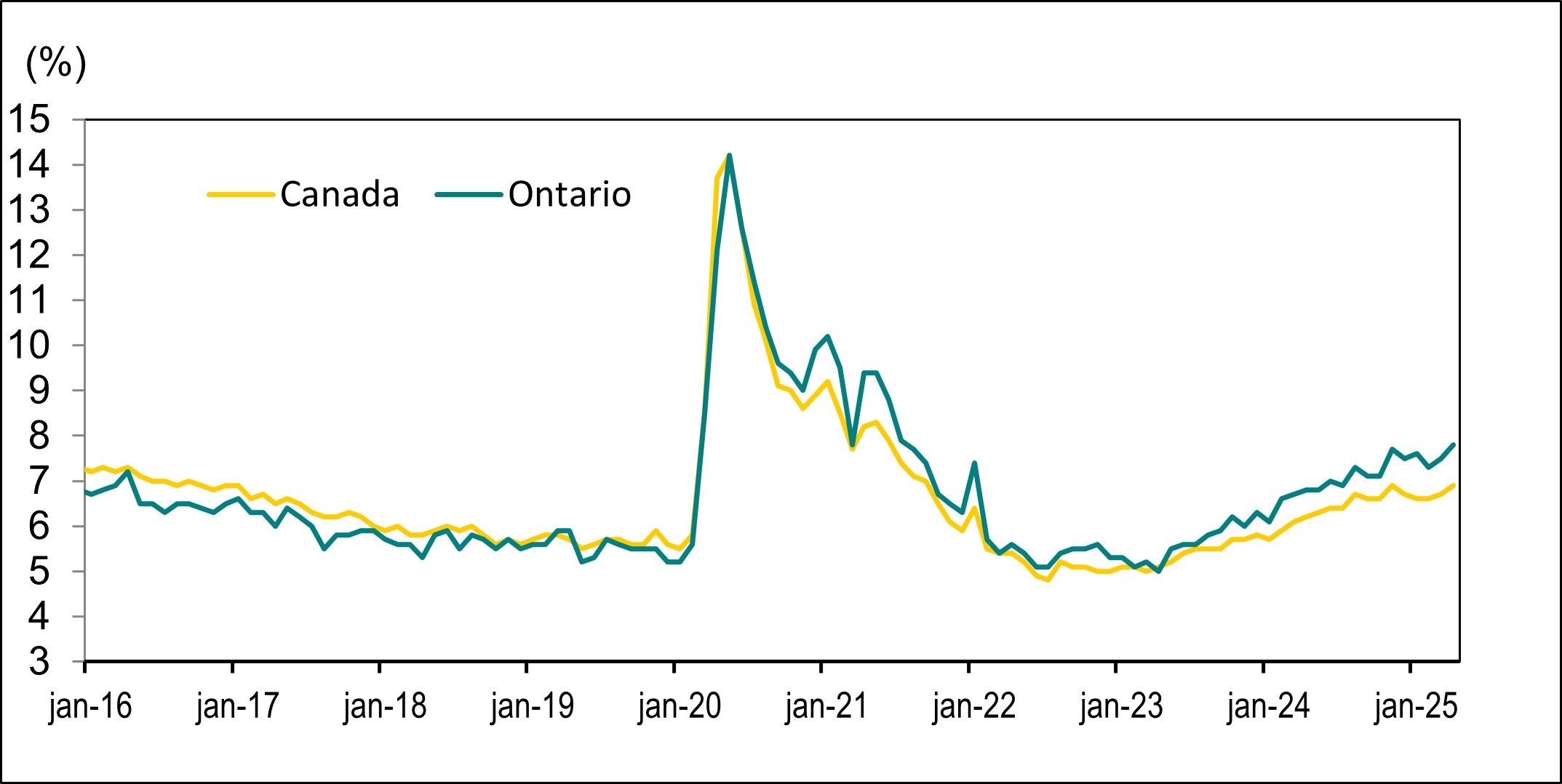 Le diagramme linéaire du graphique 5 illustre les taux de chômage au Canada et en Ontario de janvier 2016 à avril 2025.
