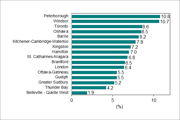 Bar graph for chart 6 shows unemployment rate by Ontario Census Metropolitan Area.