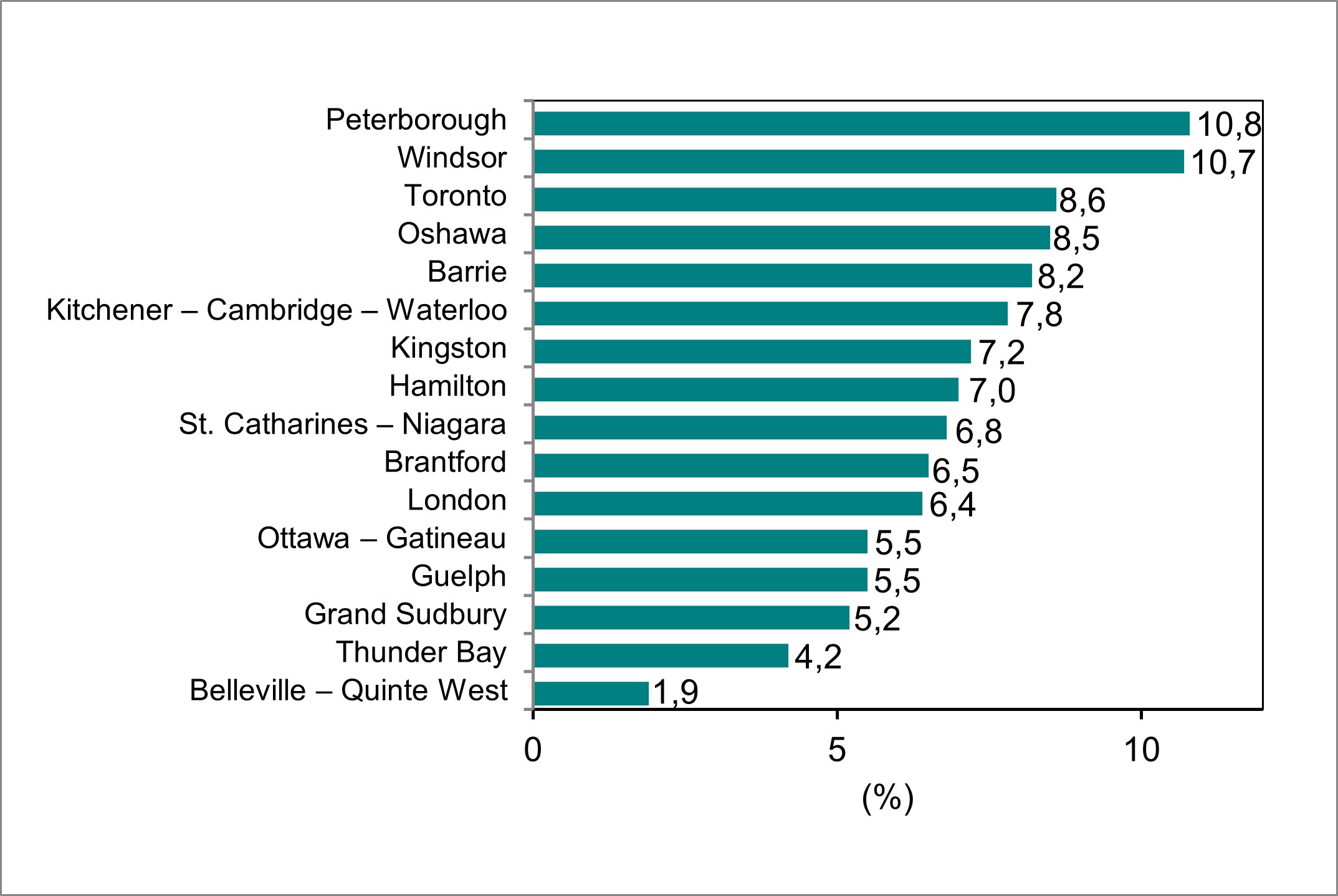 Le diagramme à barres du graphique 6 illustre le taux de chômage par région métropolitaine de recensement de l’Ontario.