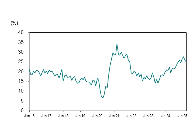 Line graph for Chart 7 shows Ontario’s long-term unemployed (27 weeks or more) as a percentage of total unemployment from January 2016 to April 2025.