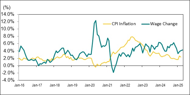 Line graph for Chart 8 shows the year-over-year percentage change in Ontario’s average hourly wage rate and the Ontario Consumer Price Index (CPI) from January 2016 to April 2025.
