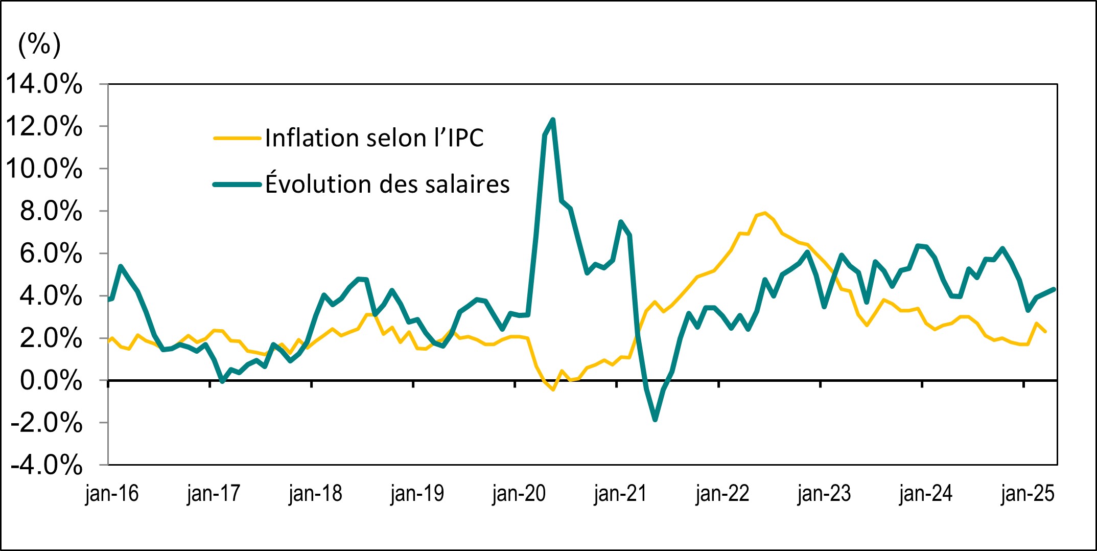 Le diagramme linéaire du graphique 8 illustre la variation d’une année sur l’autre, en pourcentage, du taux de salaire horaire moyen et de l’indice des prix à la consommation (IPC) de l’Ontario, de janvier 2016 à avril 2025.